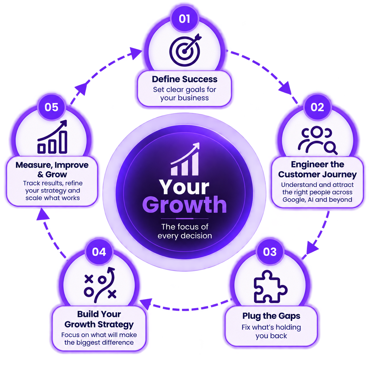 New Era Digital Growth Cycle showing five stages from defining success to measuring, improving and growing