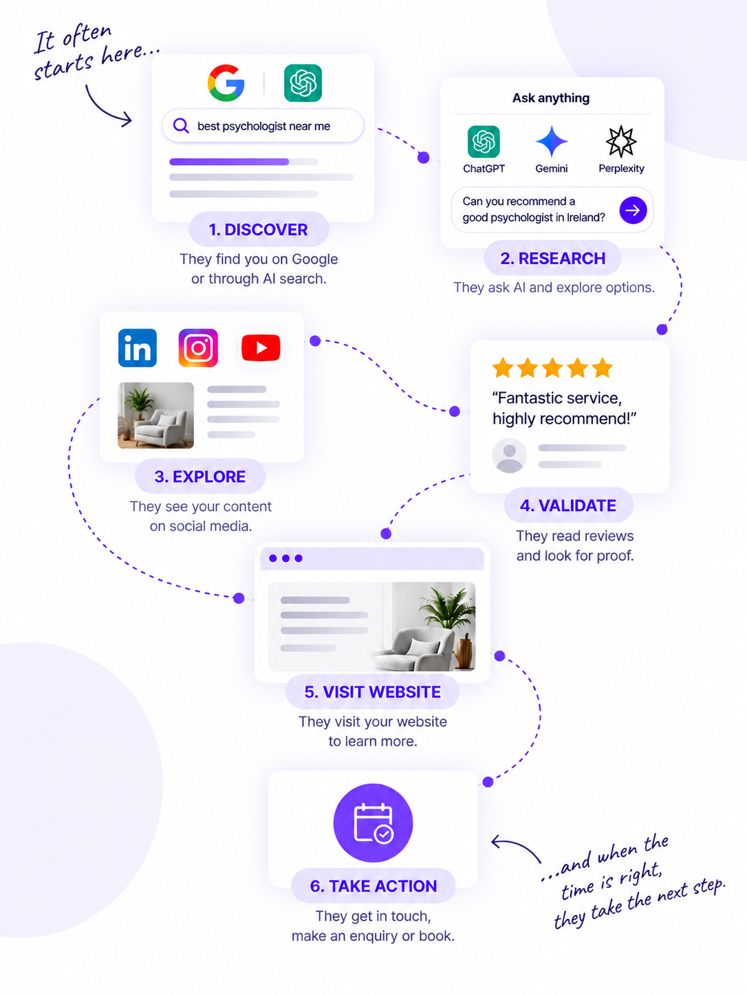 Modern customer journey across Google Search, AI search, social media, reviews, websites and conversion