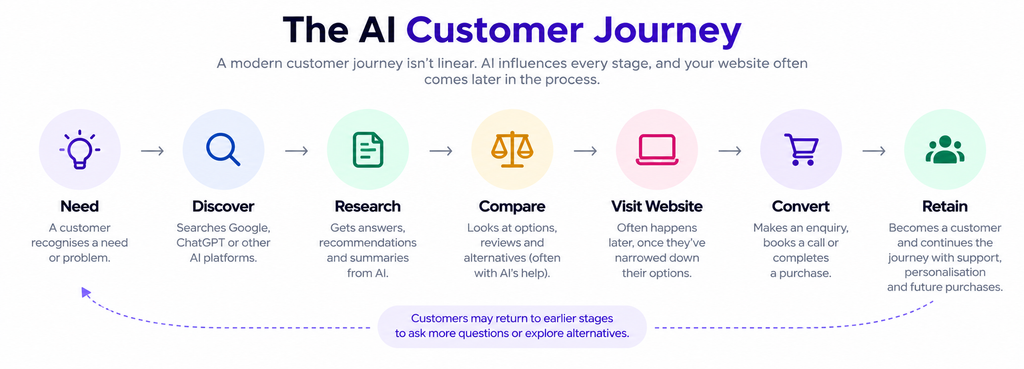 AI customer journey infographic showing how customers discover, research, compare and choose businesses in 2026